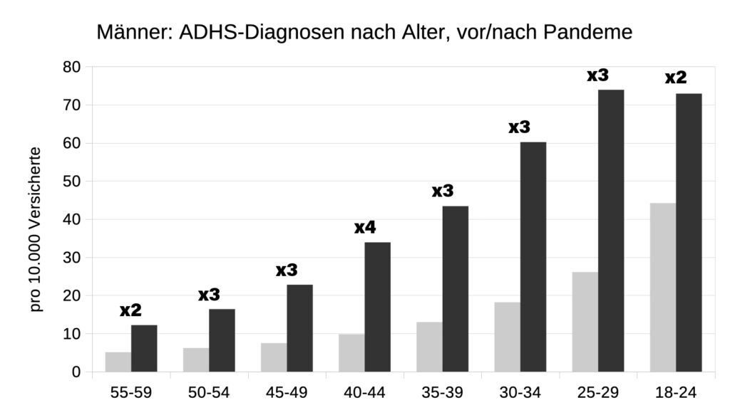 Je nach Altersgruppe stieg die Häufigkeit der Diagnosen bei den Männern im Vergleich von 2015 (hellgrau) bis 2024 (dunkelgrau) um den Faktor zwei bis vier. Während ADHS früher ein Störungsbild Minderjähriger, dann junger Erwachsener war, lassen sich inzwischen auch mehr Menschen in den 40ern und 50ern entsprechend diagnostizieren, wenn auch insgesamt noch auf einem niedrigeren Niveau. Datenquelle: Ivanova et al., 2025
